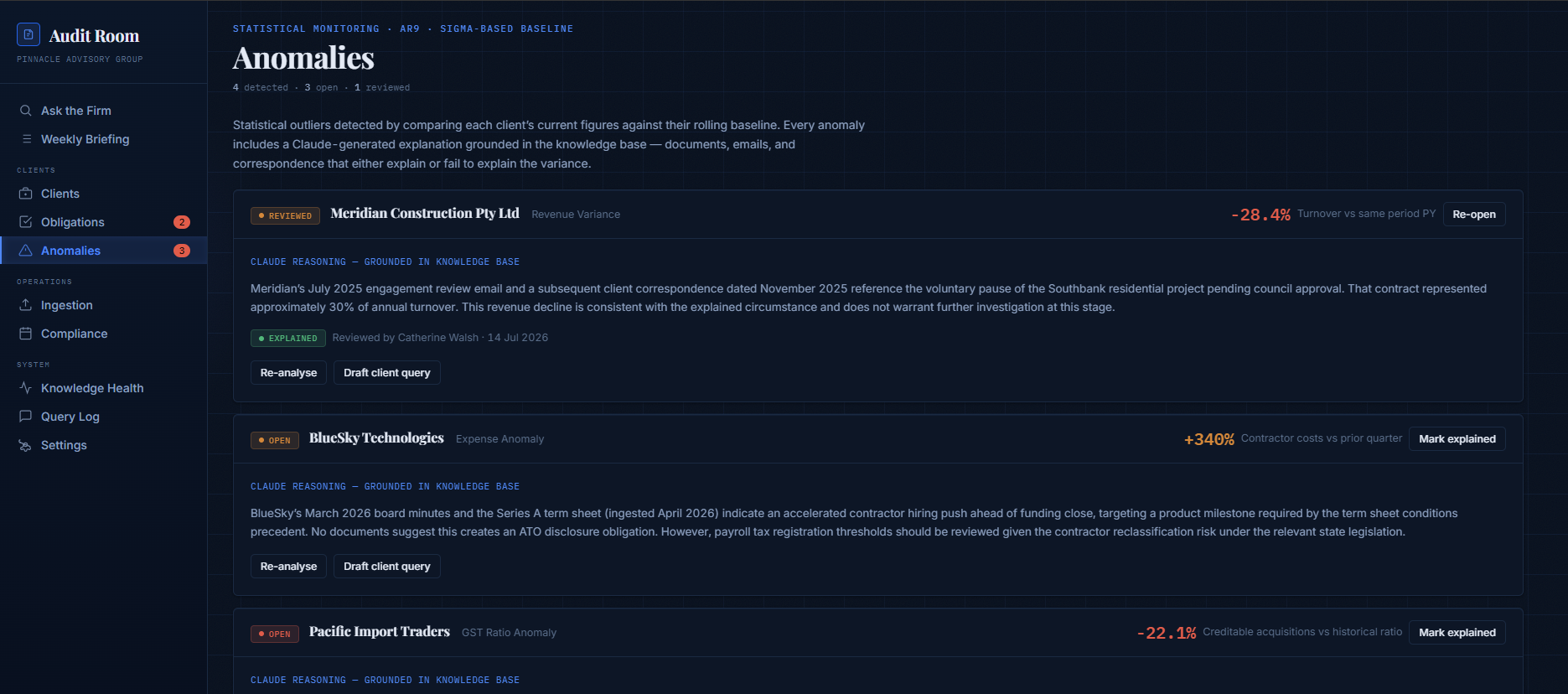 Audit Room’s Anomalies view: statistical outliers against each client’s rolling baseline, each with a generated explanation grounded in the knowledge base and a reviewed or open status.