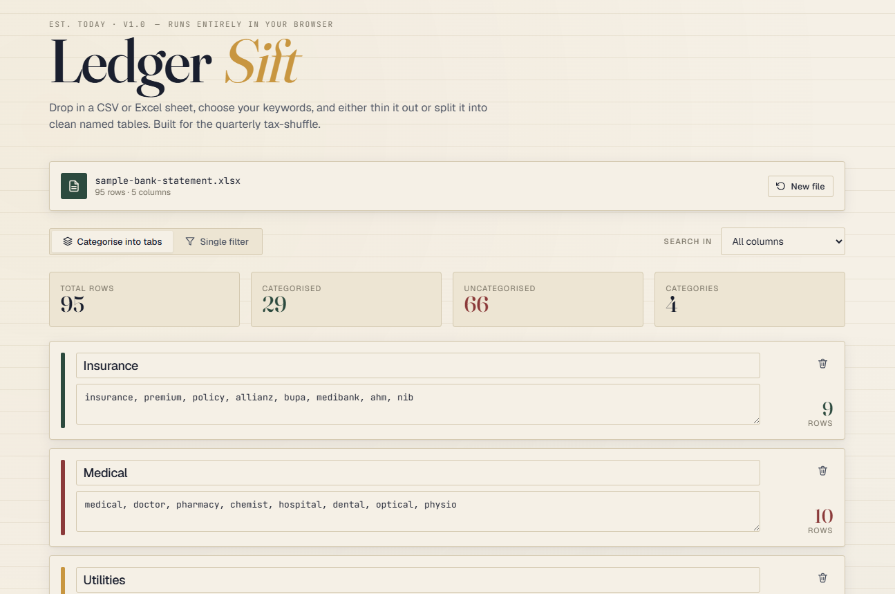 Ledger’s Sift tool categorising a bank statement: keyword rules grouped into named categories, with a running count of categorised and uncategorised rows.