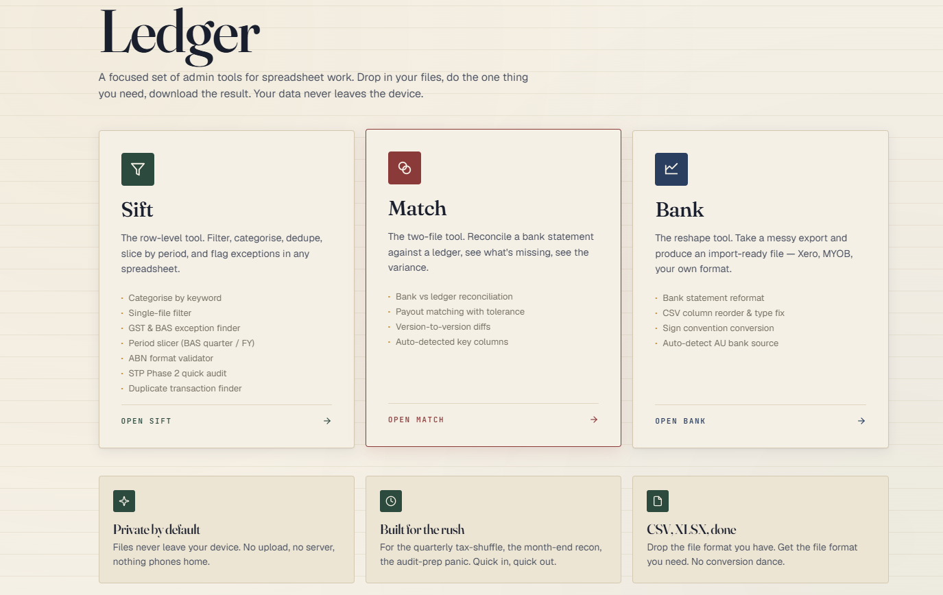 The Ledger toolset index: three tools — Sift for row-level filtering, categorising and duplicate finding; Match for bank-versus-ledger reconciliation and variance; Bank for reshaping a messy export into an import-ready file — above three notes stating that files never leave the device.